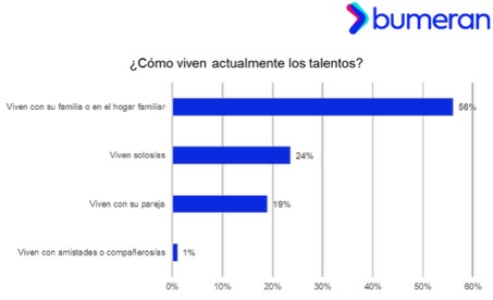 8 de 10 peruanos ven difícil independizarse
