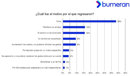 8 de 10 peruanos ven difícil independizarse