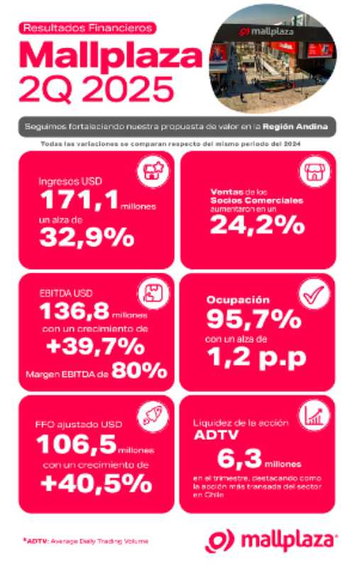 Mallplaza fortalece su liderazgo regional y reporta alza del 40% en el EBITDA durante el segundo trimestre de 2025