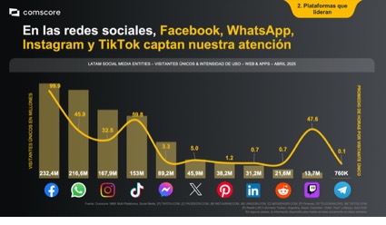 86% de Latinoamericanos son activos en redes