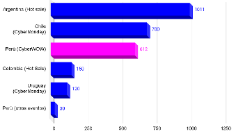 E-commerce en Perú crece por CyberWow