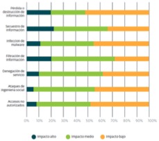 1 de cada 4 empresas de Latinoamérica sufrió un ciberataque en el último año