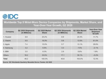 Huawei lidera el mercado mundial de wearables
