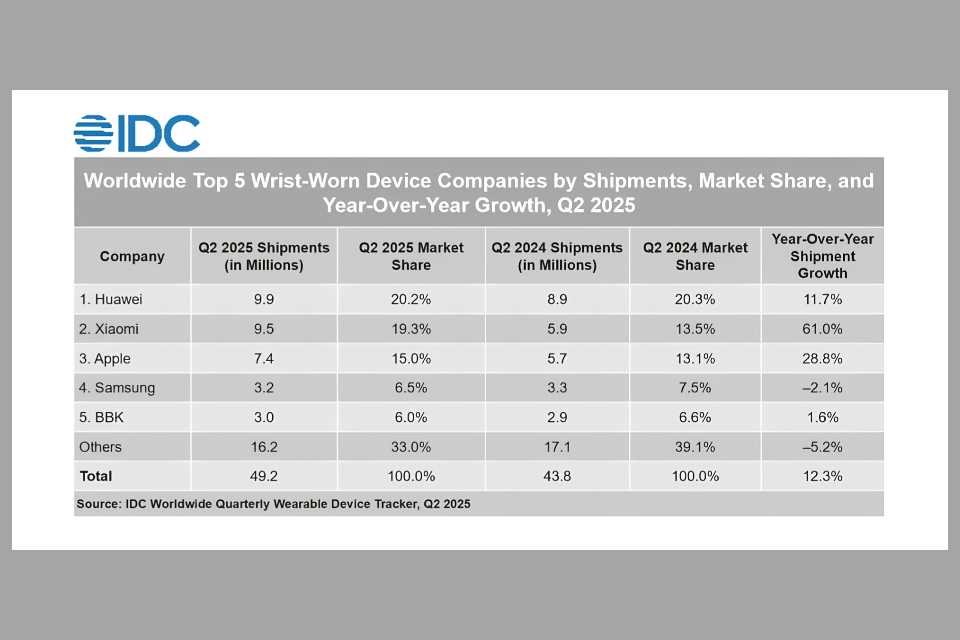 Huawei lidera el mercado mundial de wearables