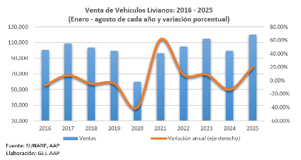 Venta de vehículos nuevos en agosto se expande en todos los segmentos