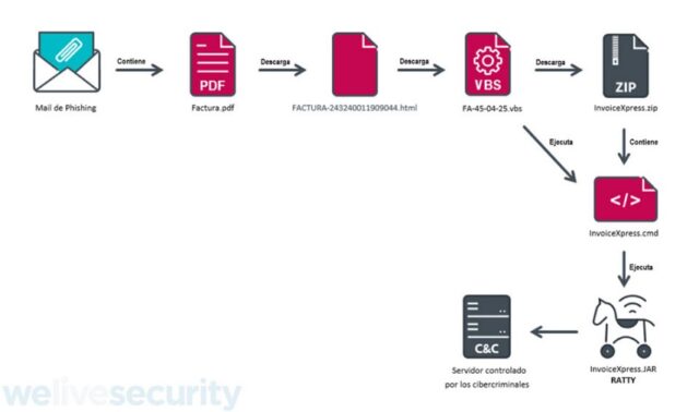 ESET advierte por PDFs maliciosos que circulan en Latinoamérica