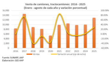 Venta de vehículos nuevos en agosto se expande en todos los segmentos