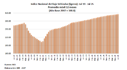 Flujo vehicular creció 4.1% en julio