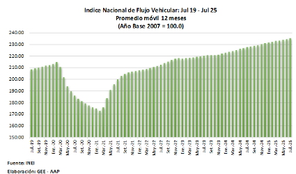 Flujo vehicular creció 4.1% en julio