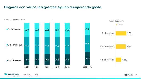Recuperación del gasto en consumo masivo