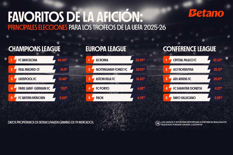 FC Barcelona, favorito para ganar la Champions League