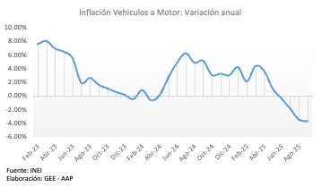 Caen precios de vehículos por el tipo de cambio
