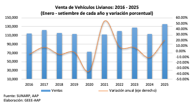 Mercado automotor peruano acelera su crecimiento en todos los segmentos durante setiembre