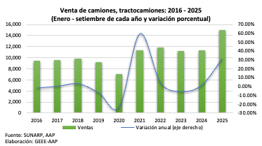Mercado automotor peruano acelera su crecimiento en todos los segmentos durante setiembre