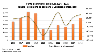 Mercado automotor peruano acelera su crecimiento en todos los segmentos durante setiembre