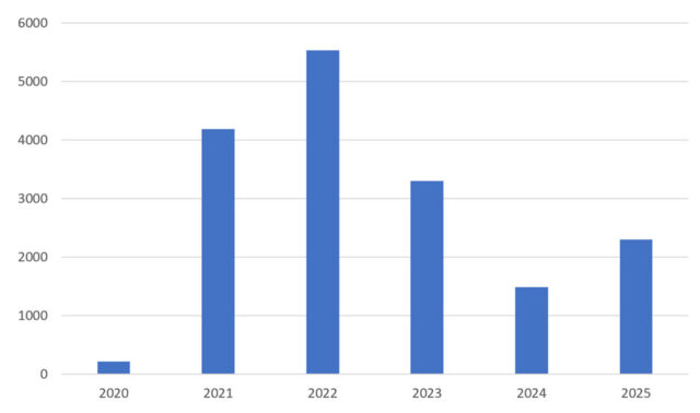 Snakestealer: el infostealer que lidera el robo de contraseñas en 2025