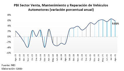 Actividad automotriz, motor clave del comercio