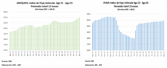 Flujo vehicular muestra su mayor avance del 2025