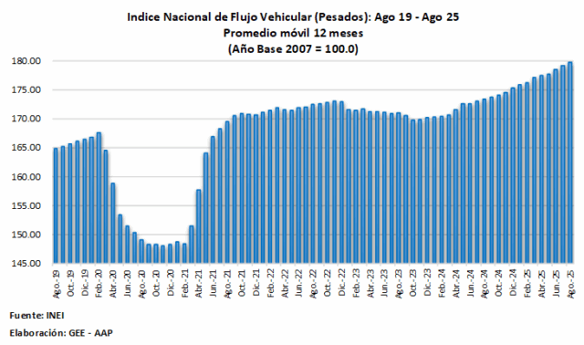Flujo vehicular muestra su mayor avance del 2025