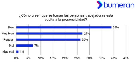 El 83% de los especialistas en RR.HH. confirma el regreso al trabajo presencial