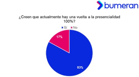 El 83% de los especialistas en RR.HH. confirma el regreso al trabajo presencial