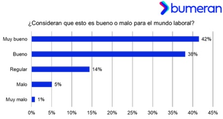 El 83% de los especialistas en RR.HH. confirma el regreso al trabajo presencial