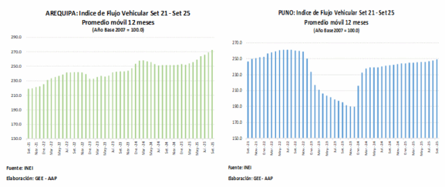 Circulación vehicular mantiene su mejor ciclo en casi tres años, informa la AAP