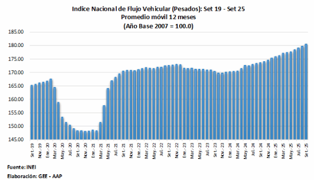 Circulación vehicular mantiene su mejor ciclo en casi tres años, informa la AAP