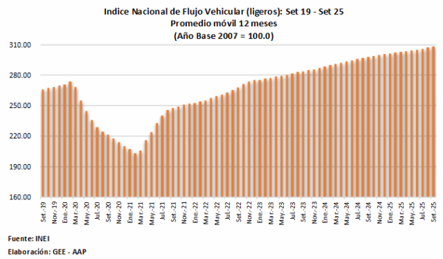 Circulación vehicular mantiene su mejor ciclo en casi tres años, informa la AAP