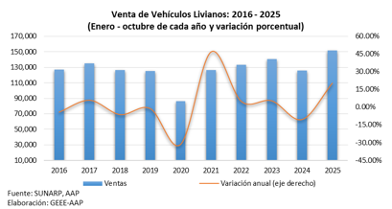 Ventas de vehículos nuevos siguen creciendo