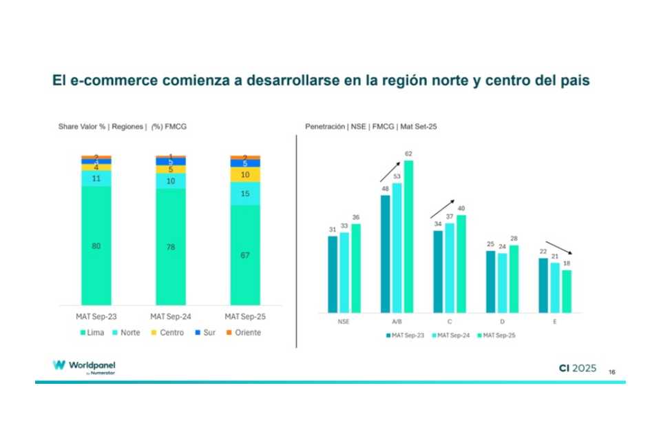 Cómo va el Consumo en Hogares Peruanos