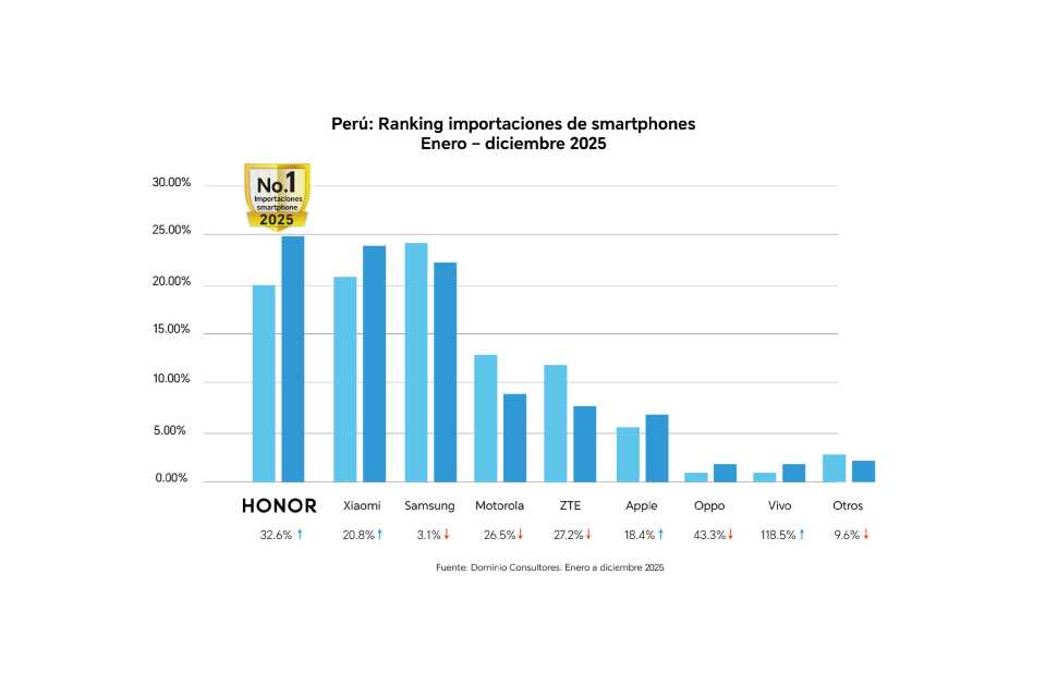 HONOR lidera importaciones de smartphones en Perú en 2025