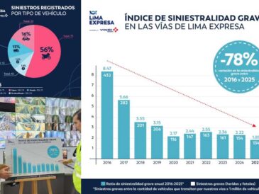Lima Expresa reduce 78% de siniestros graves