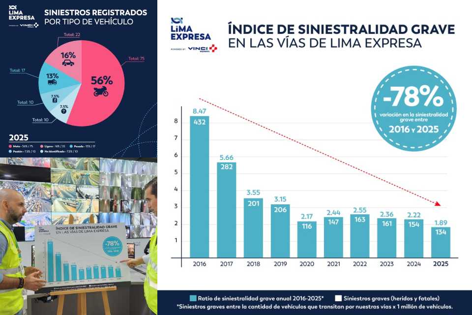 Lima Expresa reduce 78% de siniestros graves