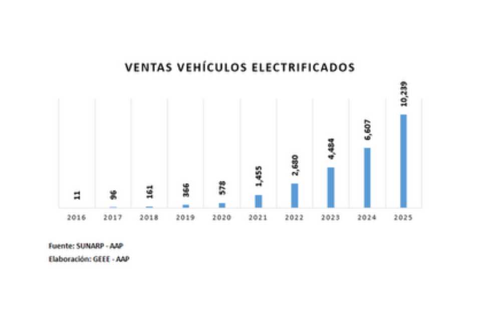 Ventas de vehículos electrificados en Perú 2025: récord histórico