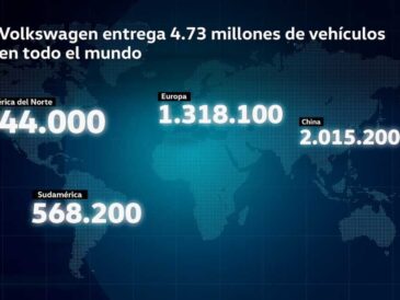 Volkswagen cierra 2025 con crecimiento global