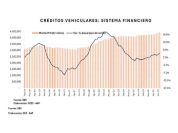 Crédito vehicular: qué cambió en 2025 y cómo impacta