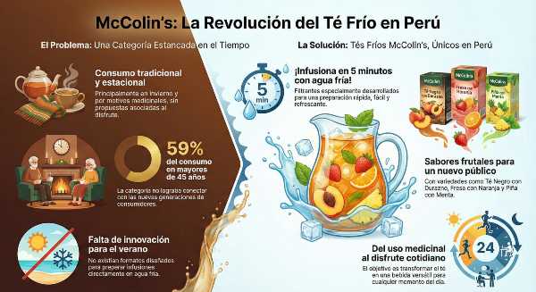 McColin’s lanza nueva línea de tés fríos