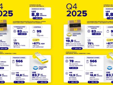 Mercado Libre acelera con IA y récords en e‑commerce en 2025