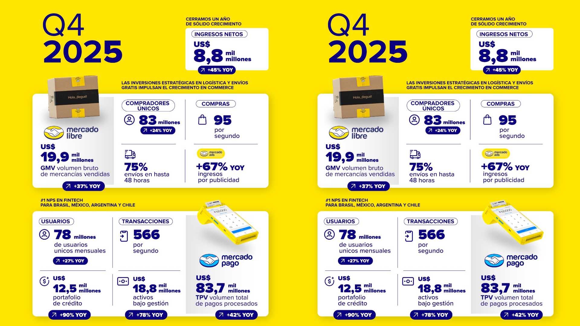 Mercado Libre acelera con IA y récords en e‑commerce en 2025
