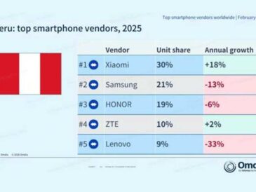 Xiaomi lidera importaciones de smartphones en Perú durante 2025