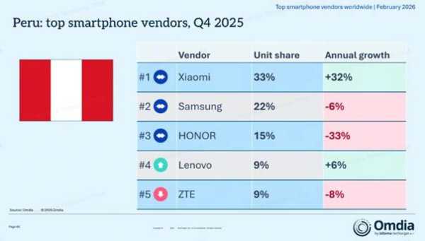Xiaomi lidera importaciones de smartphones en Perú durante 2025