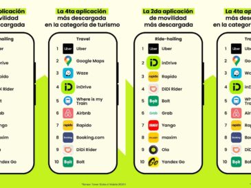 inDrive lidera descargas en Perú y acelera su modelo de super app