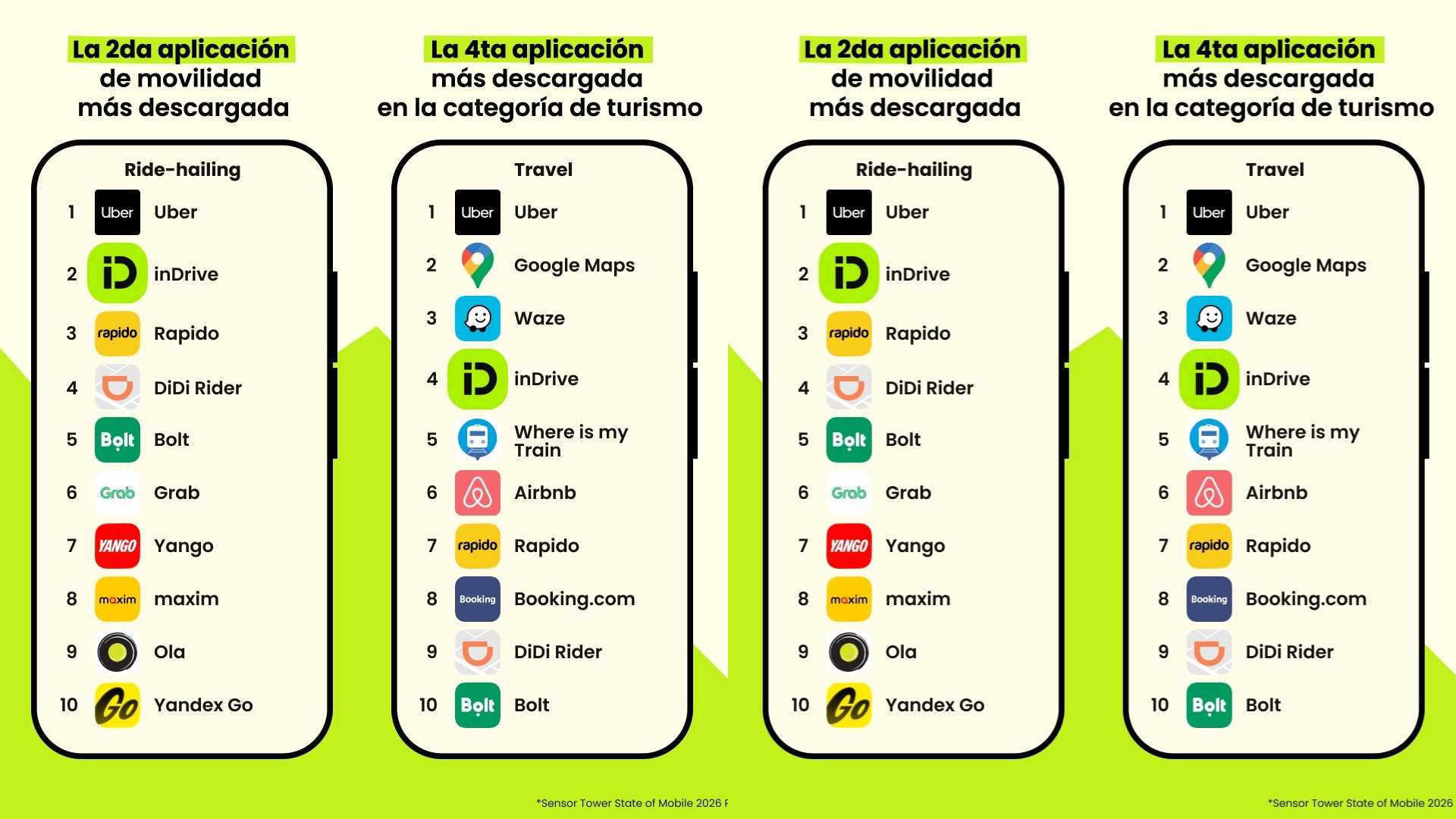 inDrive lidera descargas en Perú y acelera su modelo de super app