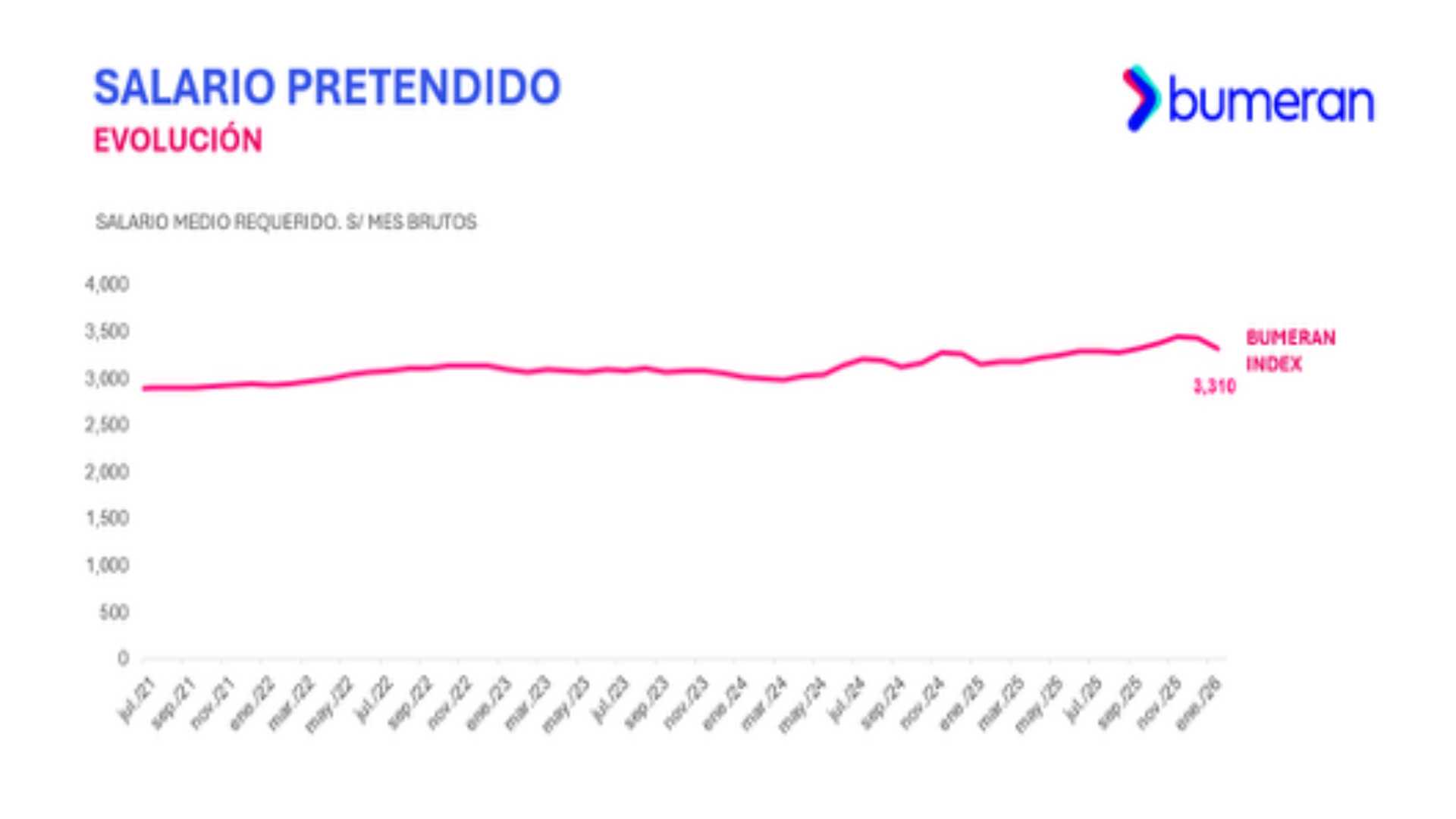 Bumeran: salario pretendido en Perú cae a S/ 3,310 en enero