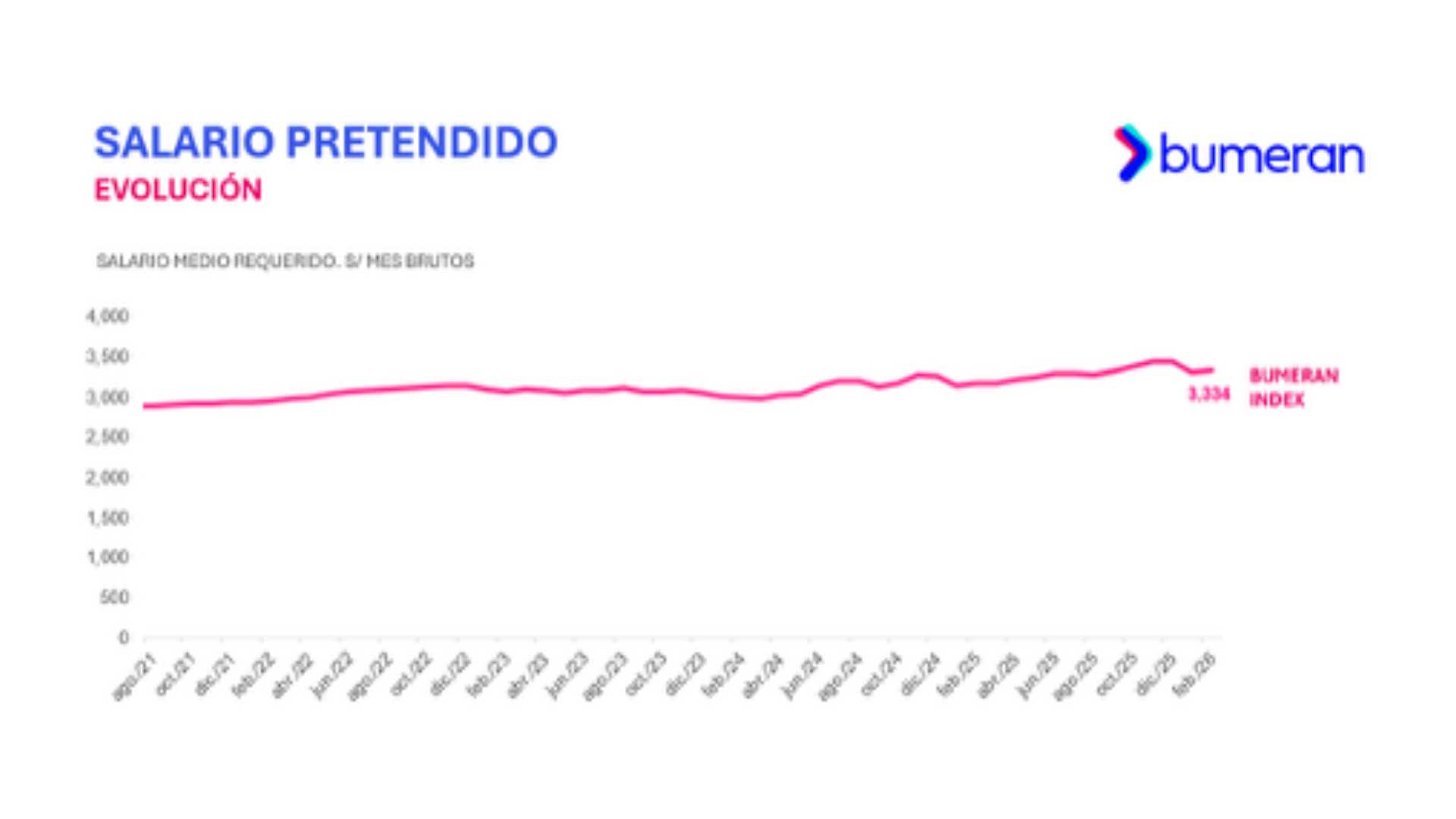 Data Warehousing lidera salarios en Perú según Bumeran