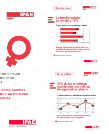 IPAE Mide: brecha de género en CEOs cae a 15% en 2025
