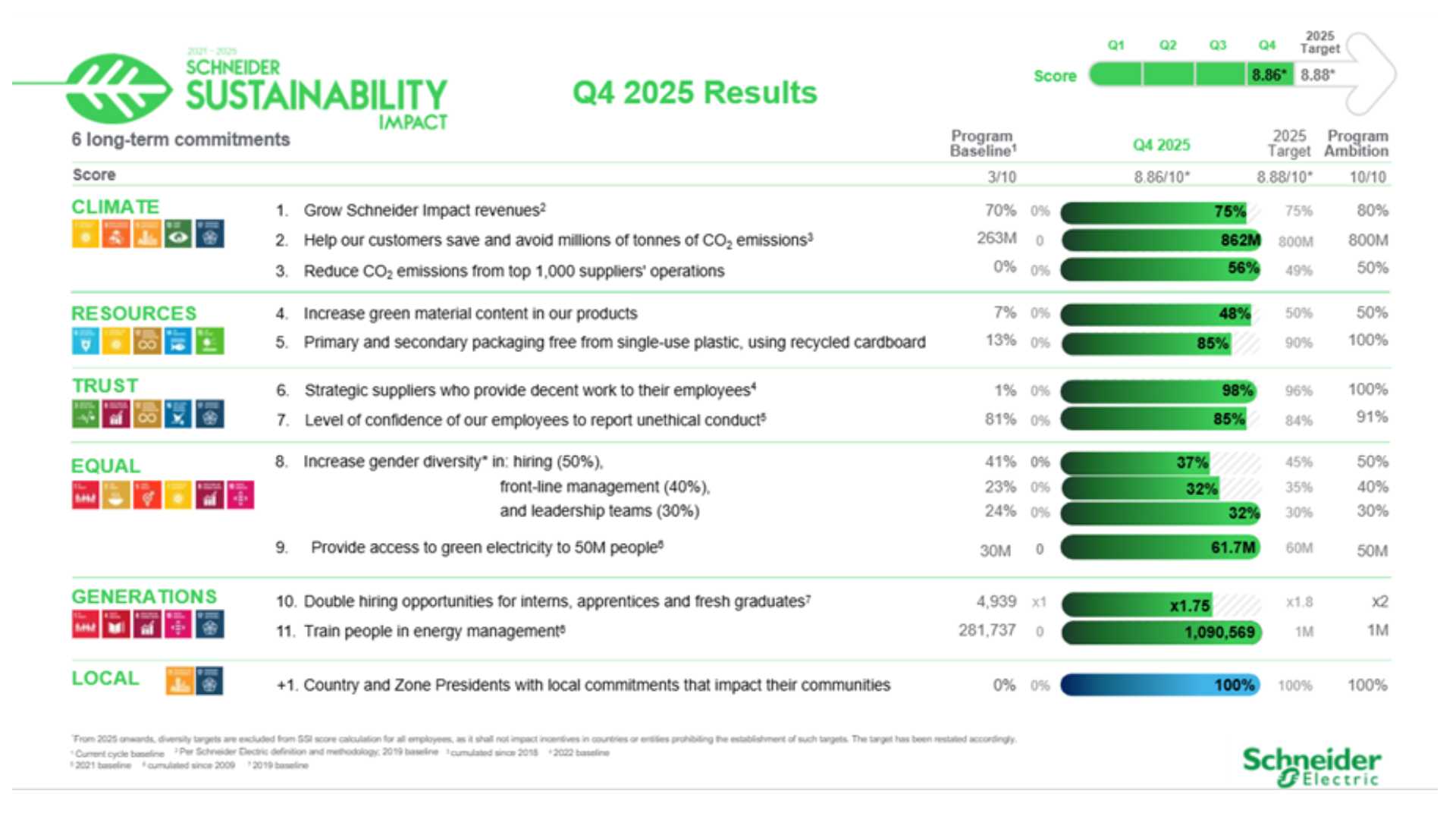 Schneider Electric cierra programa SSI 2025 con IA y digitalización