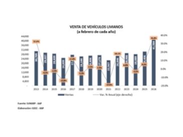 Ventas de vehículos crecen con fuerza en Perú en 2026