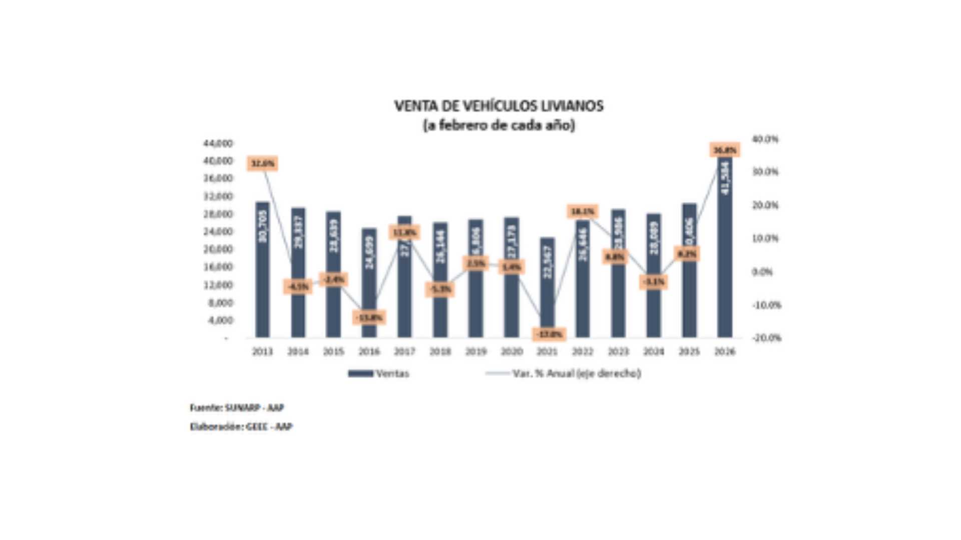 Ventas de vehículos crecen con fuerza en Perú en 2026